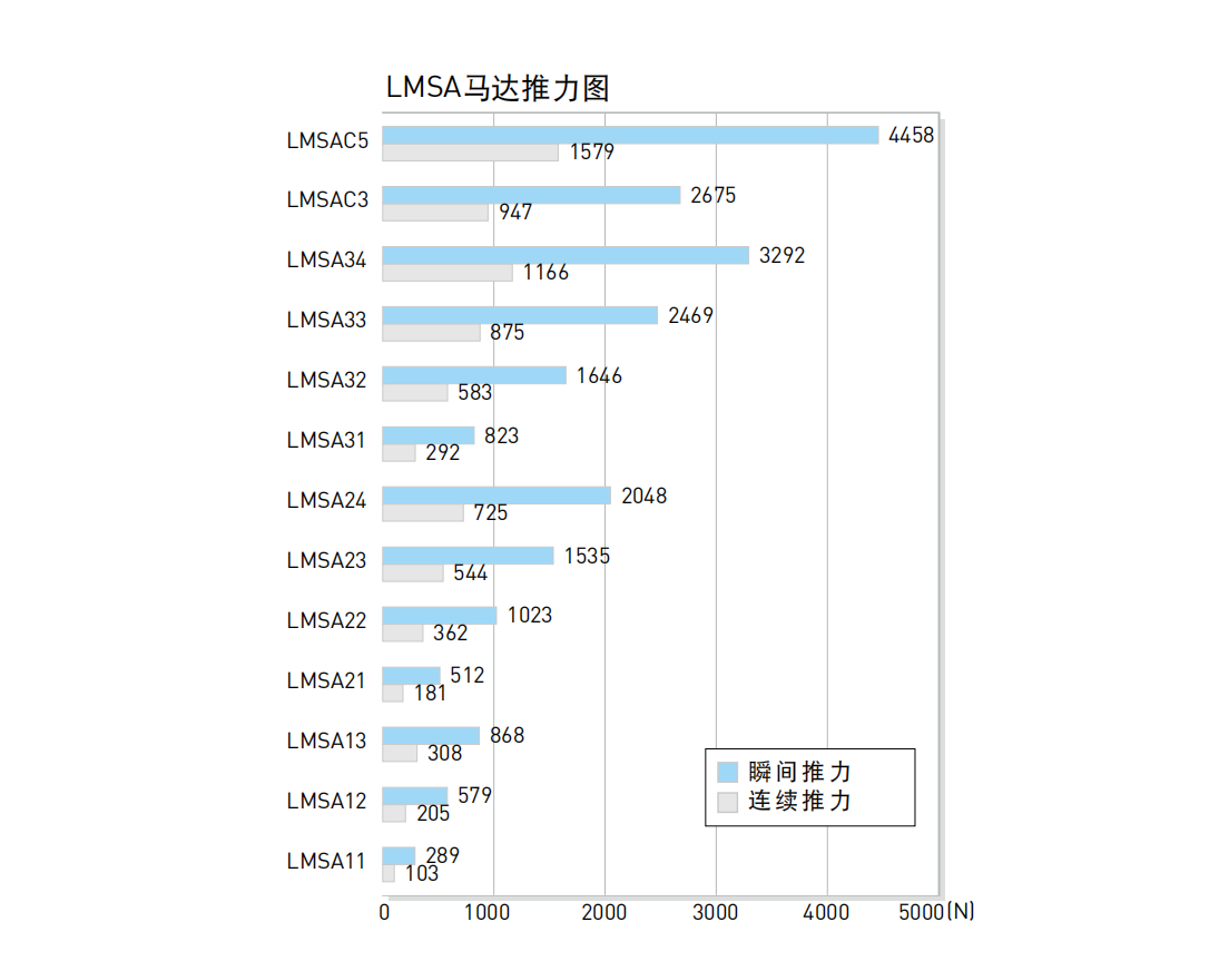 直线电机LMSAC5L