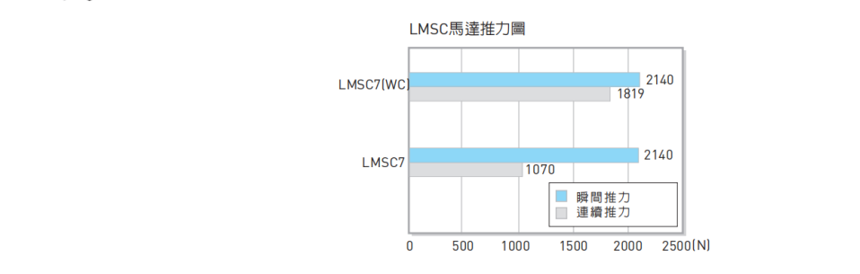 直线电机LMSC7L(WC)