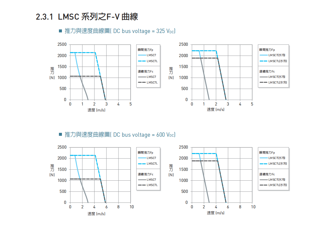 直线电机LMSC7(WC)