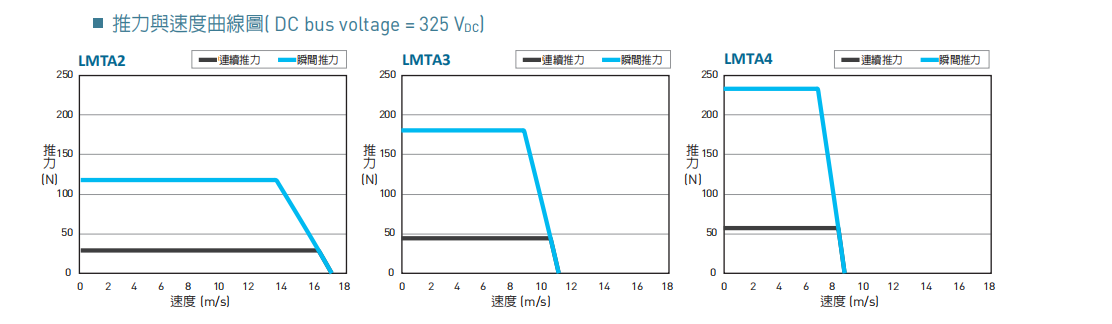 直线电机LMTA3