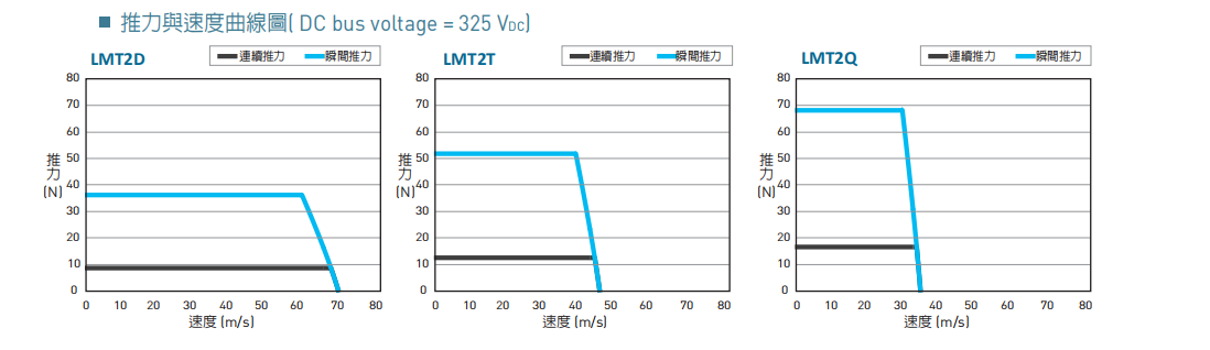 直线电机LMT2D