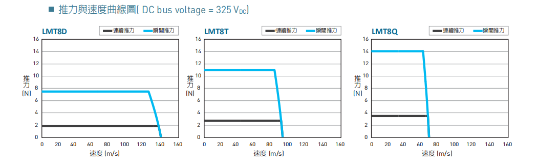 直线电机LMT8T