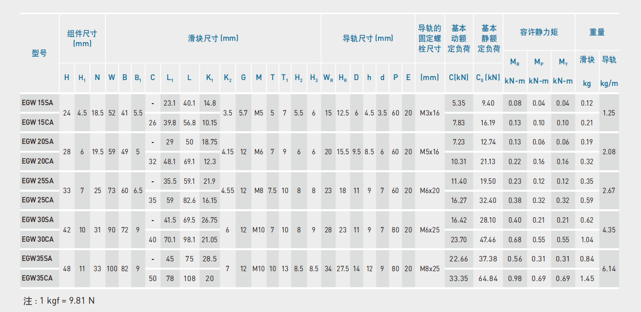 上银导轨EGW25SB