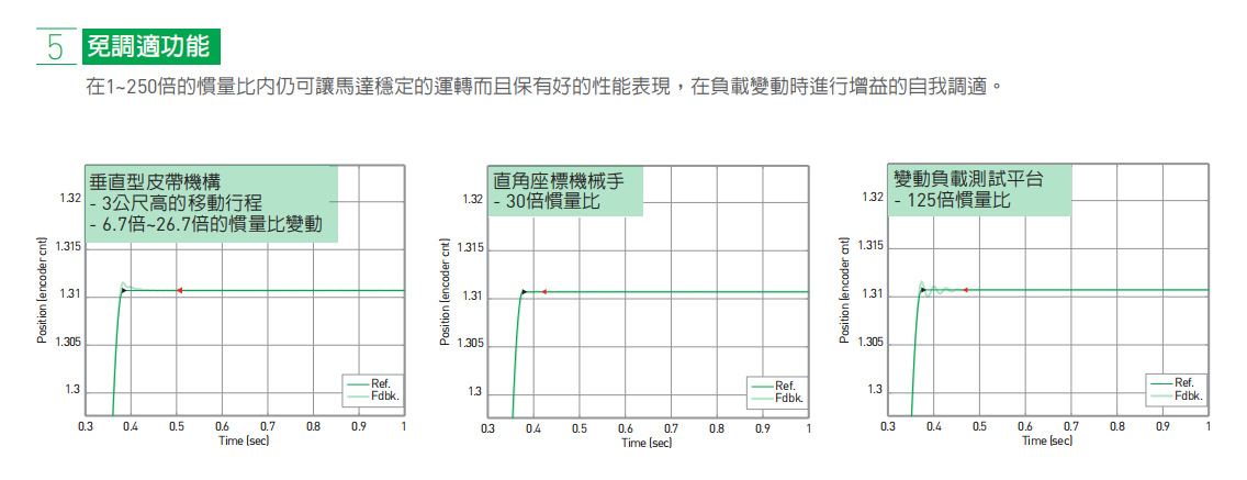 伺服马达E1